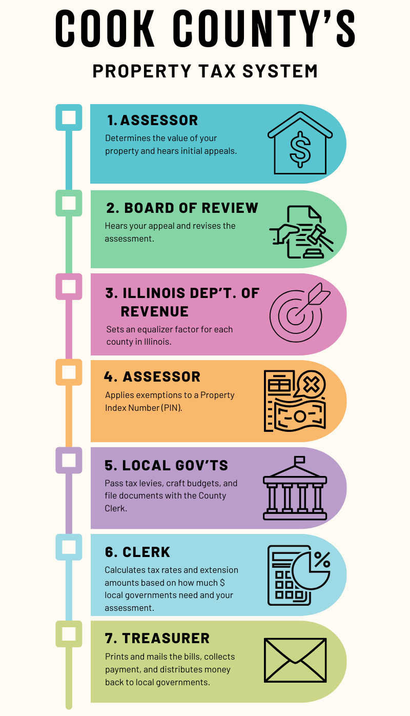 The Cook County Property Tax System Cook County Assessor's Office